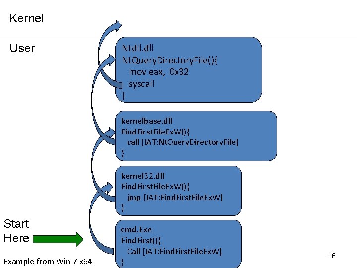 Kernel User Ntdll. dll Nt. Query. Directory. File(){ mov eax, 0 x 32 syscall Kernel User Ntdll. dll Nt. Query. Directory. File(){ mov eax, 0 x 32 syscall