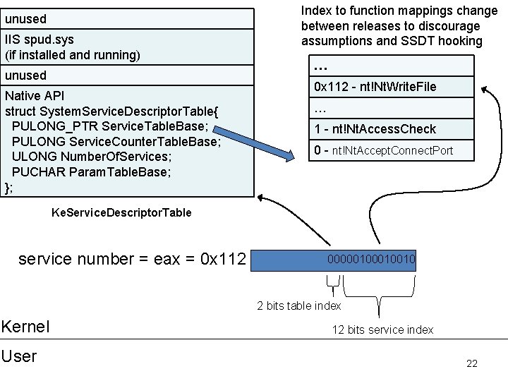 unused IIS spud. sys (if installed and running) unused Native API struct System. Service. unused IIS spud. sys (if installed and running) unused Native API struct System. Service.