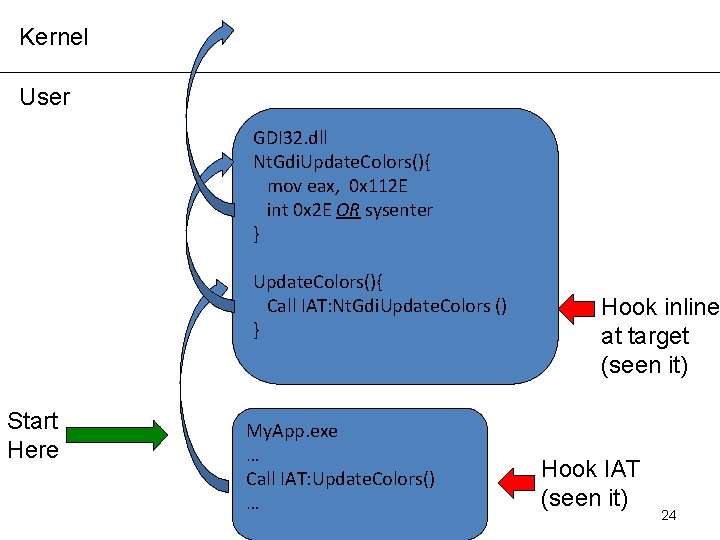Kernel User GDI 32. dll Nt. Gdi. Update. Colors(){ mov eax, 0 x 112 Kernel User GDI 32. dll Nt. Gdi. Update. Colors(){ mov eax, 0 x 112