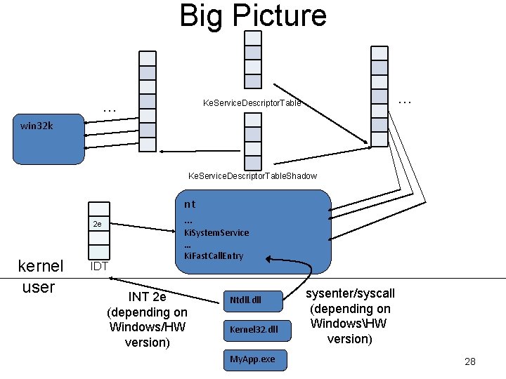 Big Picture … … Ke. Service. Descriptor. Table win 32 k Ke. Service. Descriptor. Big Picture … … Ke. Service. Descriptor. Table win 32 k Ke. Service. Descriptor.