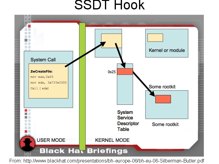 SSDT Hook 6 From: http: //www. blackhat. com/presentations/bh-europe-06/bh-eu-06 -Silberman-Butler. pdf SSDT Hook 6 From: http: //www. blackhat. com/presentations/bh-europe-06/bh-eu-06 -Silberman-Butler. pdf
