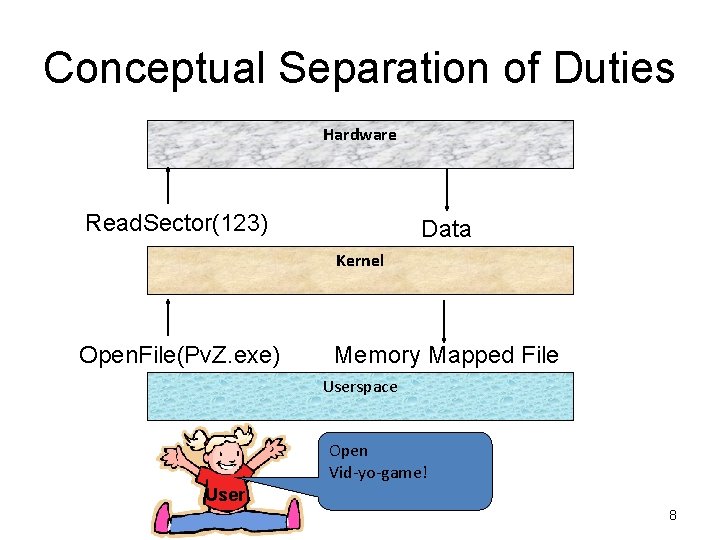 Conceptual Separation of Duties Hardware Read. Sector(123) Data Kernel Open. File(Pv. Z. exe) Memory Conceptual Separation of Duties Hardware Read. Sector(123) Data Kernel Open. File(Pv. Z. exe) Memory