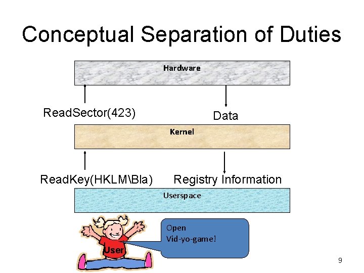 Conceptual Separation of Duties Hardware Read. Sector(423) Data Kernel Read. Key(HKLMBla) Registry Information Userspace Conceptual Separation of Duties Hardware Read. Sector(423) Data Kernel Read. Key(HKLMBla) Registry Information Userspace