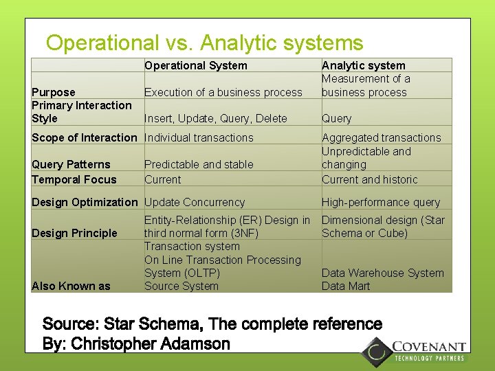 Operational vs. Analytic systems Operational System Purpose Primary Interaction Style Execution of a business
