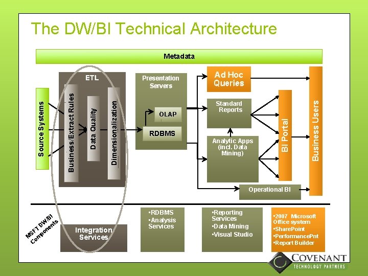 The DW/BI Technical Architecture Metadata RDBMS Standard Reports Analytic Apps (incl. Data Mining) Business