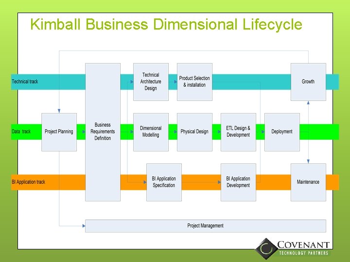 Kimball Business Dimensional Lifecycle 