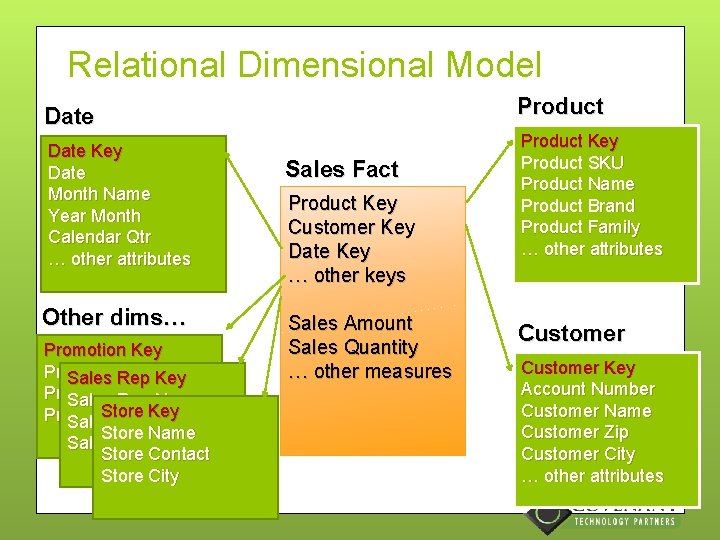 Relational Dimensional Model Product Date Key Date Month Name Year Month Calendar Qtr …