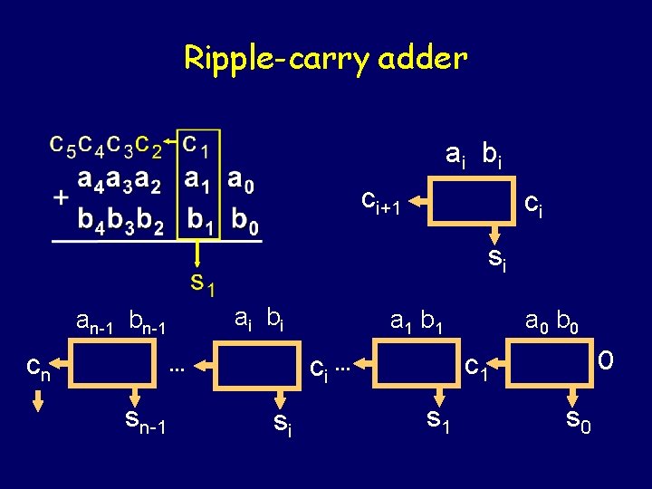 Ripple-carry adder ai b i ci+1 ci si ai b i an-1 bn-1 cn