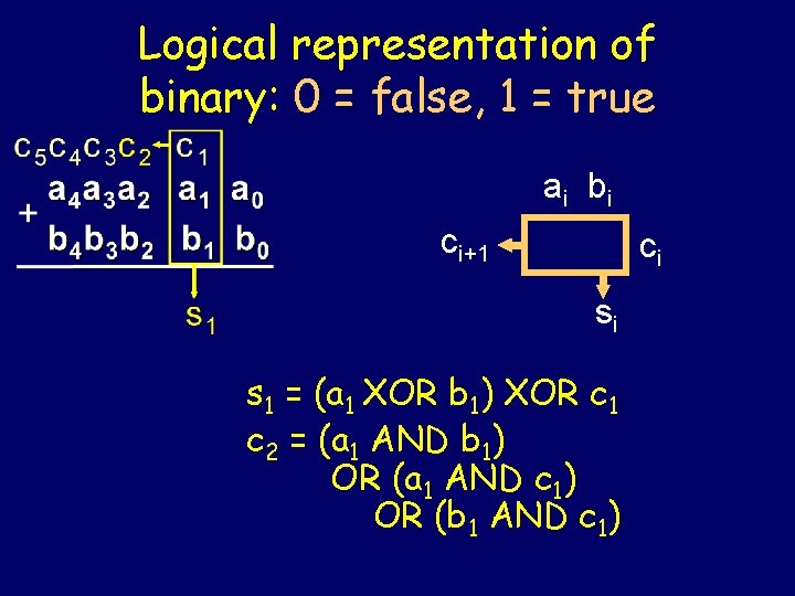 Logical representation of binary: 0 = false, 1 = true ai b i ci+1