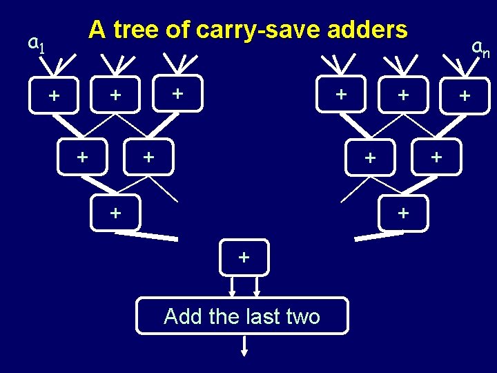 A tree of carry-save adders a 1 + + + + + Add the