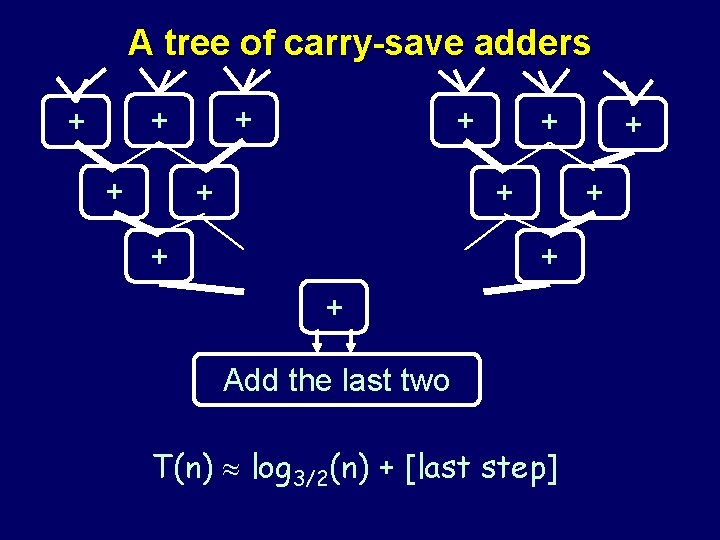 A tree of carry-save adders + + + + Add the last two T(n)