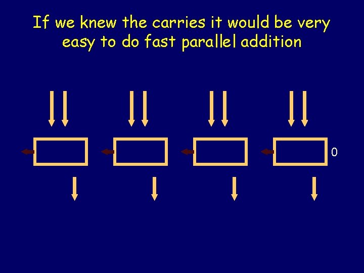 If we knew the carries it would be very easy to do fast parallel