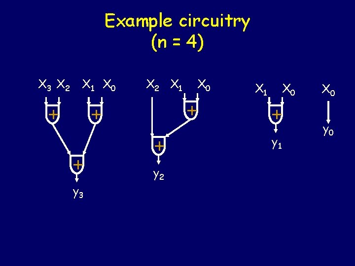 Example circuitry (n = 4) X 3 X 2 X 1 X 0 +