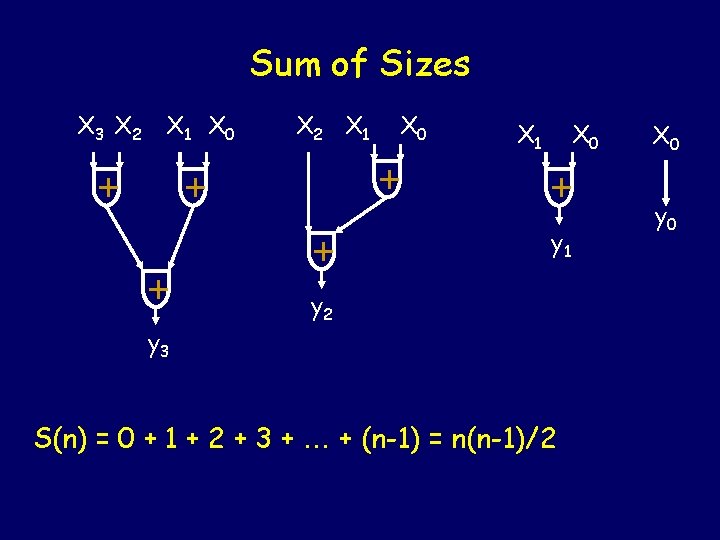 Sum of Sizes X 3 X 2 X 1 X 0 + + +