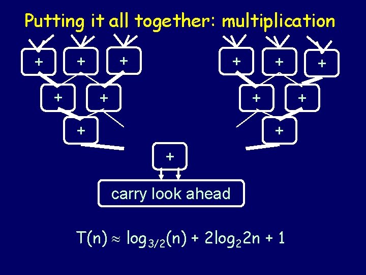 Putting it all together: multiplication + + + + carry look ahead T(n) log