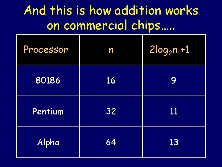 And this is how addition works on commercial chips…. . Processor n 2 log