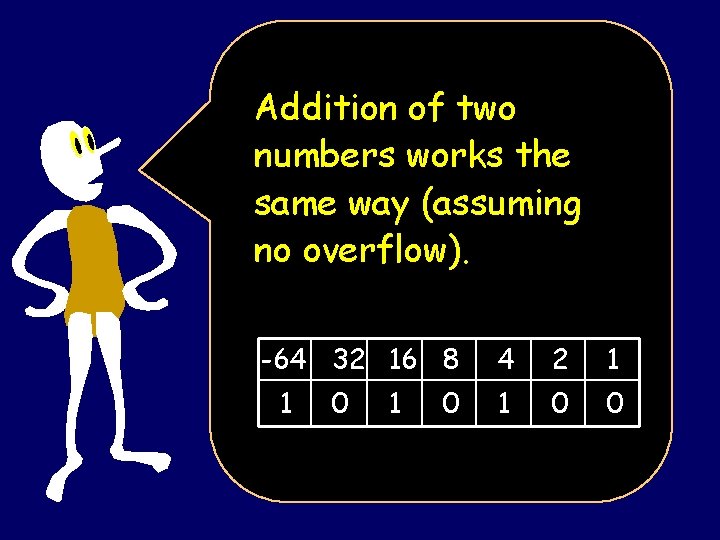 Addition of two numbers works the same way (assuming no overflow). -64 32 16