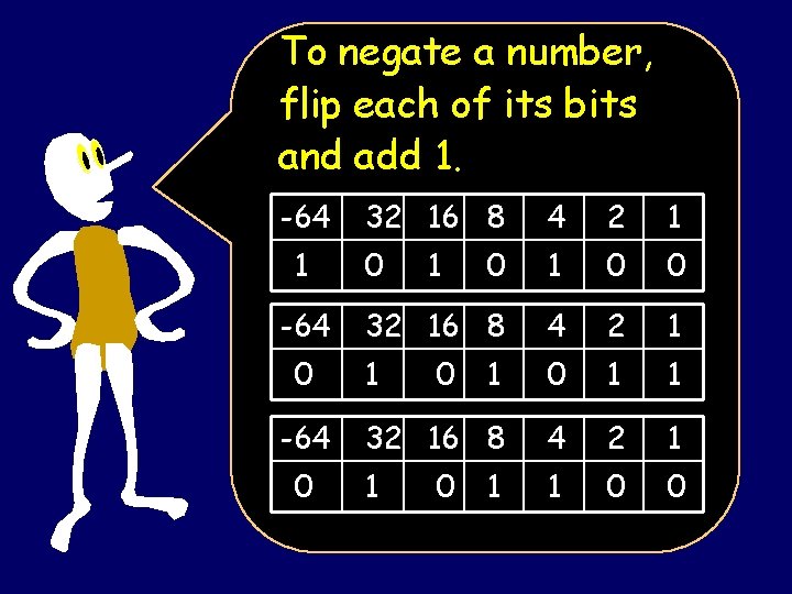 To negate a number, flip each of its bits and add 1. -64 1