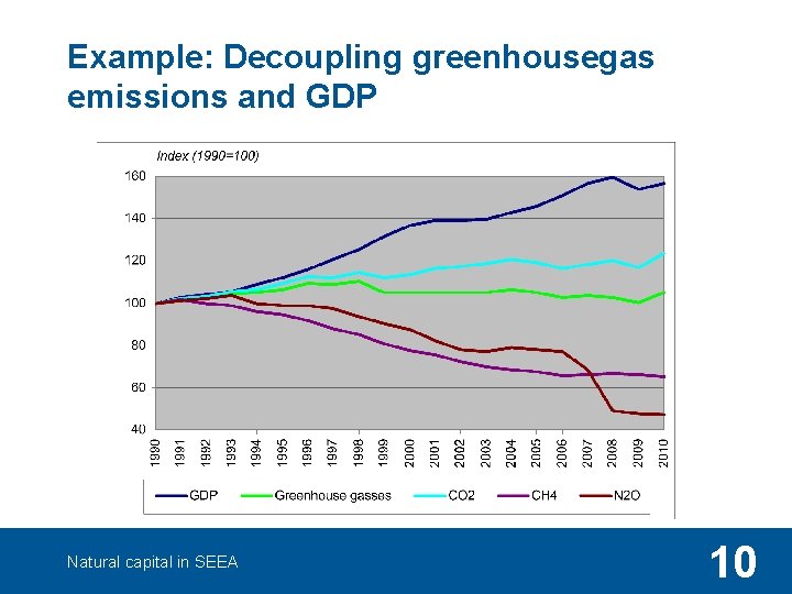 Example: Decoupling greenhousegas emissions and GDP Natural capital in SEEA 10 