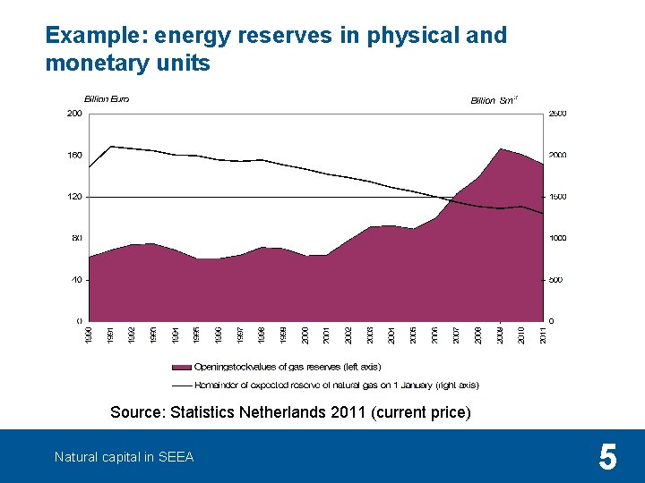 Example: energy reserves in physical and monetary units Source: Statistics Netherlands 2011 (current price)