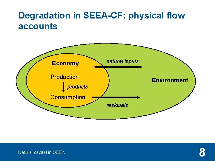 Degradation in SEEA-CF: physical flow accounts Economy natural inputs Production Environment products Consumption residuals