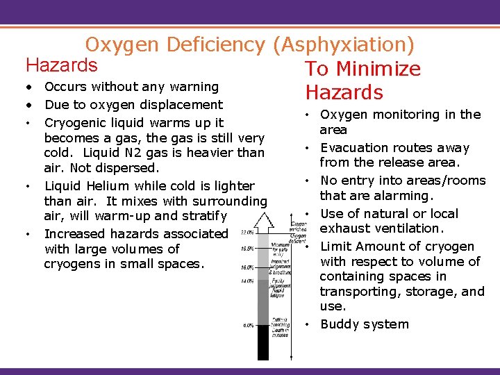 Oxygen Deficiency (Asphyxiation) Hazards To Minimize • Occurs without any warning Hazards • Due