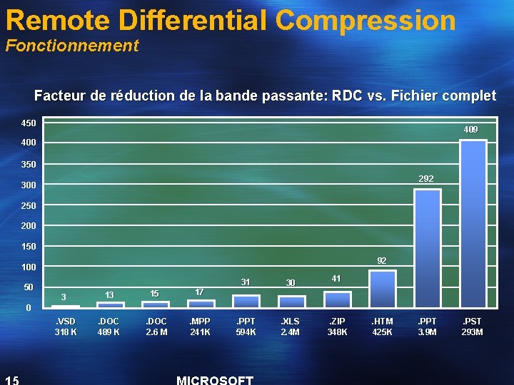 Remote Differential Compression Fonctionnement Facteur de réduction de la bande passante: RDC vs. Fichier