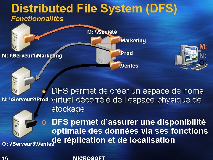 Distributed File System (DFS) Fonctionnalités M: \Société Marketing M: \Serveur 1Marketing Prod Ventes N: