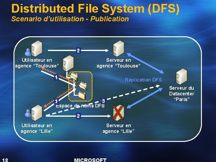Distributed File System (DFS) Scenario d’utilisation - Publication 2 Utilisateur en agence “Toulouse” Serveur