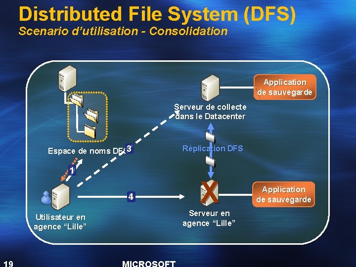 Distributed File System (DFS) Scenario d’utilisation - Consolidation Application de sauvegarde Serveur de collecte