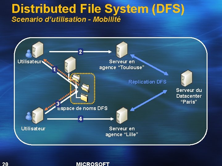 Distributed File System (DFS) Scenario d’utilisation - Mobilité 2 Utilisateur Serveur en agence “Toulouse”