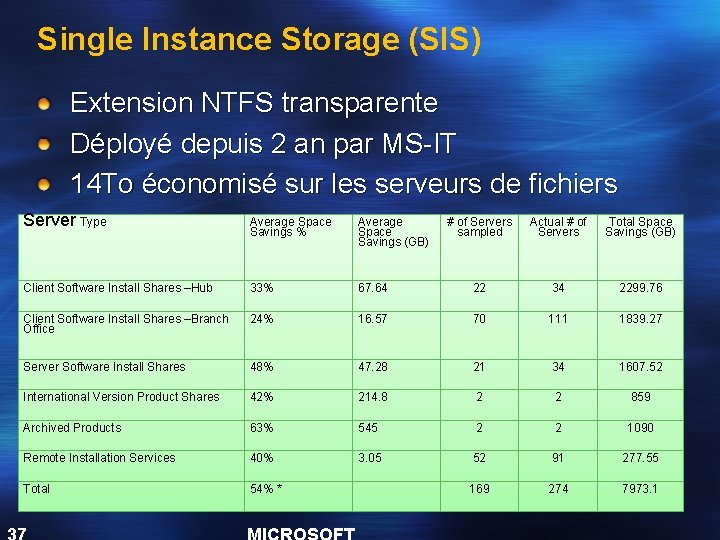 Single Instance Storage (SIS) Extension NTFS transparente Déployé depuis 2 an par MS-IT 14