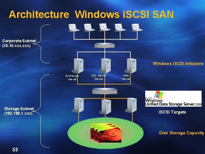 Architecture Windows i. SCSI SAN Corporate Subnet (10. xxx) Windows i. SCSI Initiators Exchange
