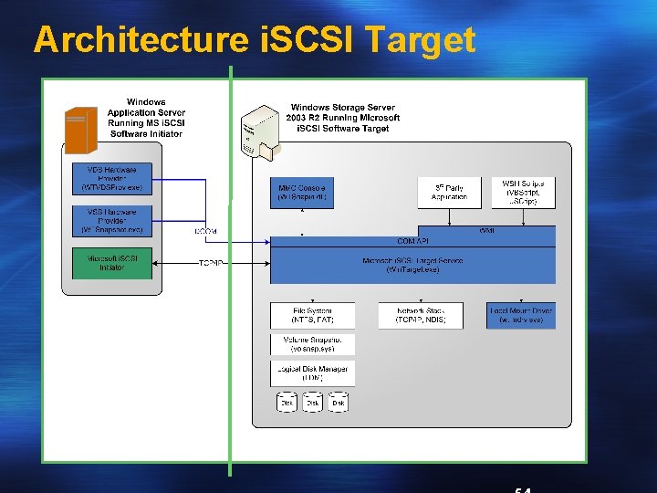 Architecture i. SCSI Target 