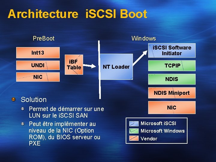Architecture i. SCSI Boot Pre. Boot Windows i. SCSI Software Initiator Int 13 UNDI