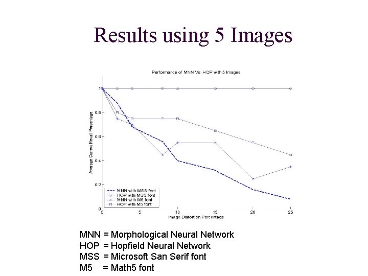 Results using 5 Images MNN = Morphological Neural Network HOP = Hopfield Neural Network