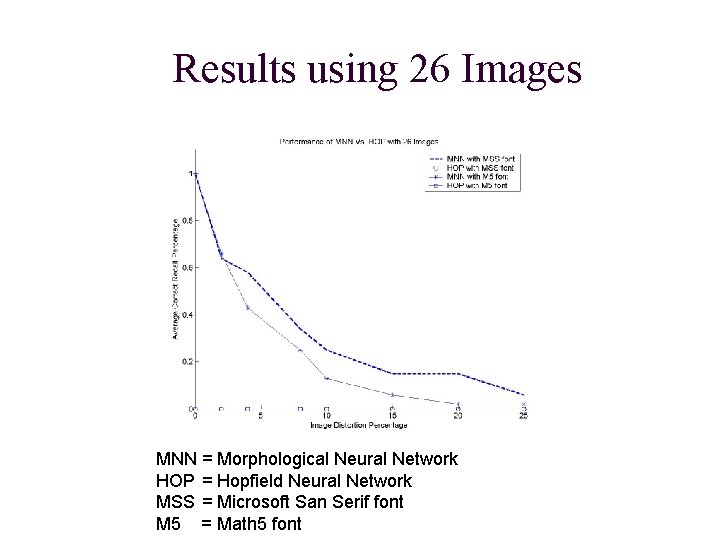 Results using 26 Images MNN = Morphological Neural Network HOP = Hopfield Neural Network