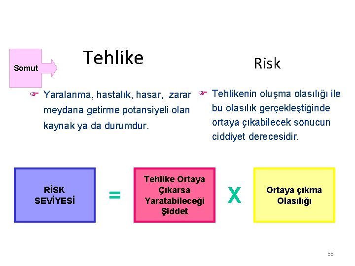 Somut Tehlike Risk F Yaralanma, hastalık, hasar, zarar F Tehlikenin oluşma olasılığı ile bu