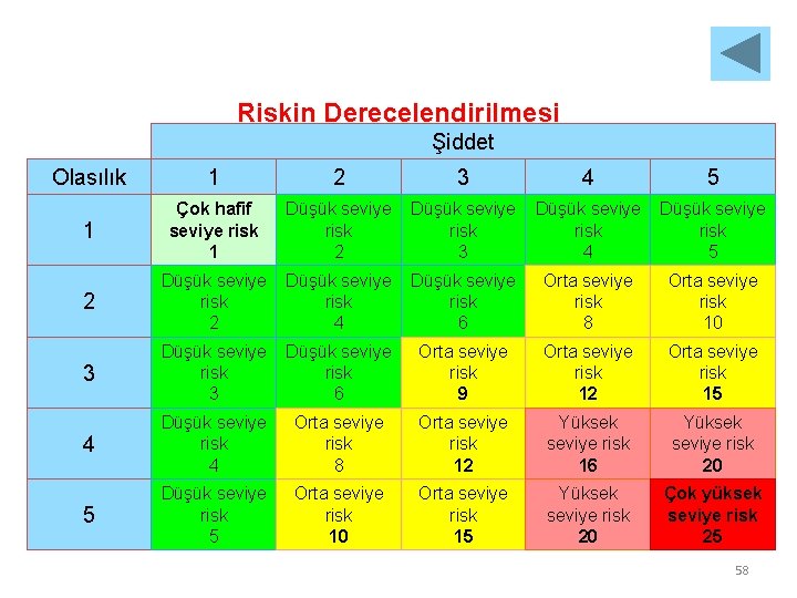 Riskin Derecelendirilmesi Şiddet Olasılık 1 2 3 4 5 1 Çok hafif seviye risk