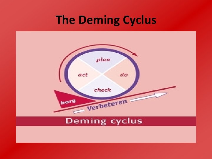 The Deming Cyclus 