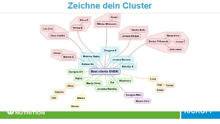 Zeichne dein Cluster 1. Verwendung der Produkte 2. Schneller Anschluss an das Schulungssystem 3.