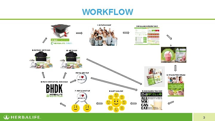 WORKFLOW 1 -INTERESSENT 2 -WELLNESSBERATUNG 3 KUNDE 9 -AKTIVES MITGLIED 10 -MITGLIED BOTSCHAFTER 4