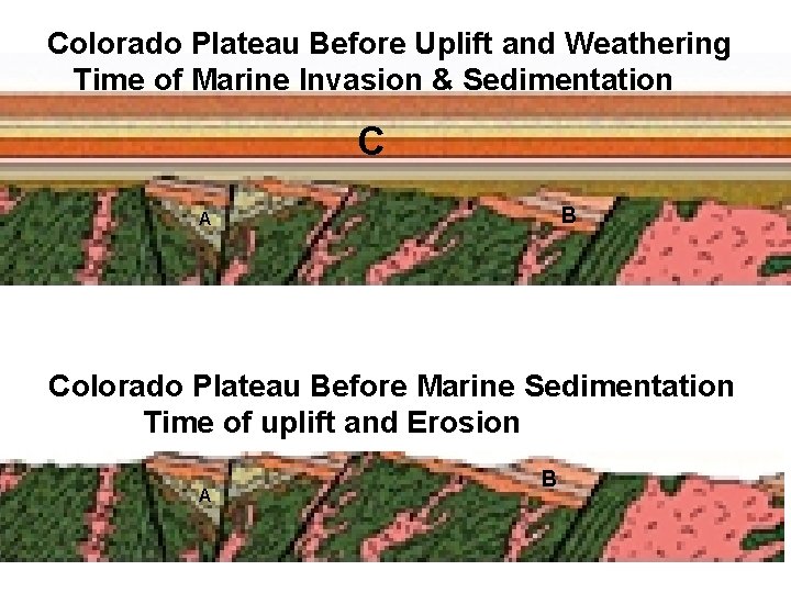 Colorado Plateau Before Uplift and Weathering Time of Marine Invasion & Sedimentation C B