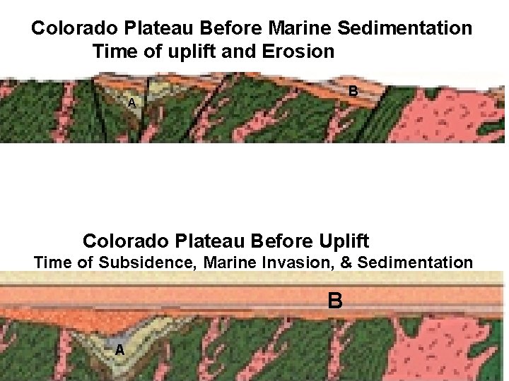 Colorado Plateau Before Marine Sedimentation Time of uplift and Erosion B A Colorado Plateau