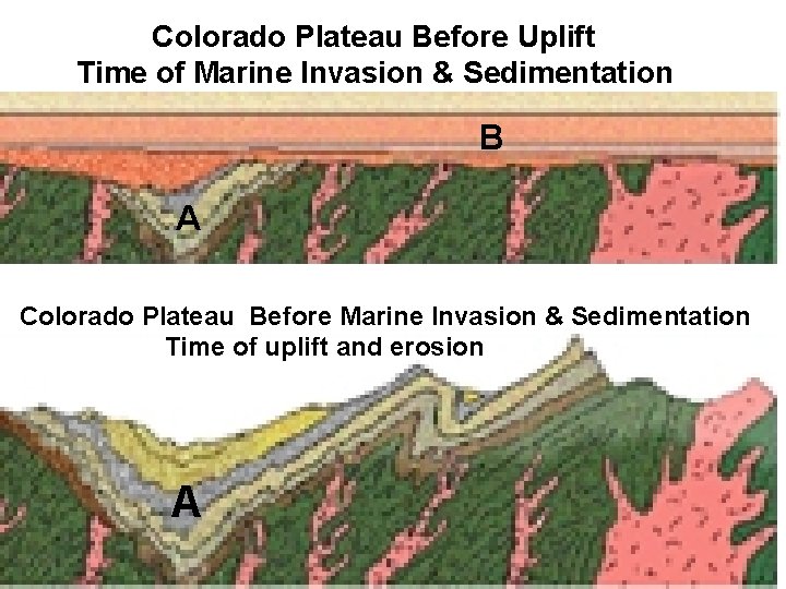 Colorado Plateau Before Uplift Time of Marine Invasion & Sedimentation B A Colorado Plateau