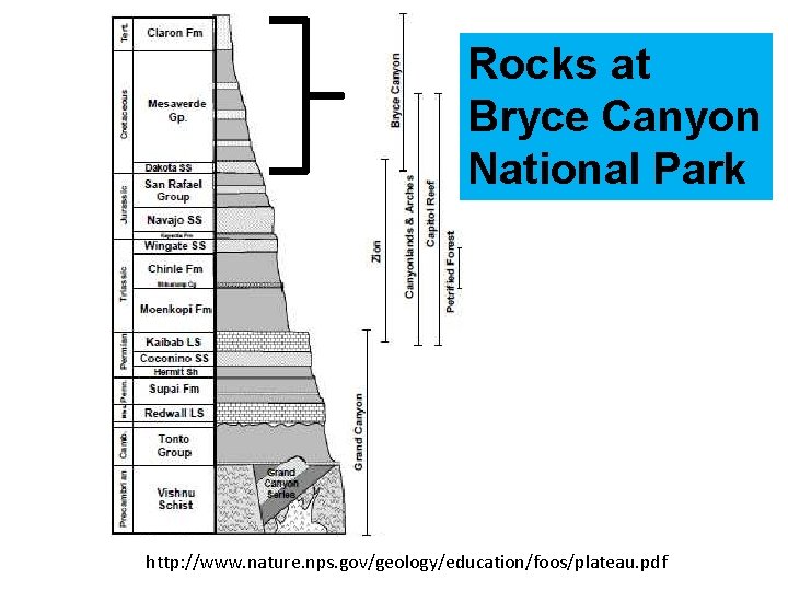 Rocks at Bryce Canyon National Park http: //www. nature. nps. gov/geology/education/foos/plateau. pdf 