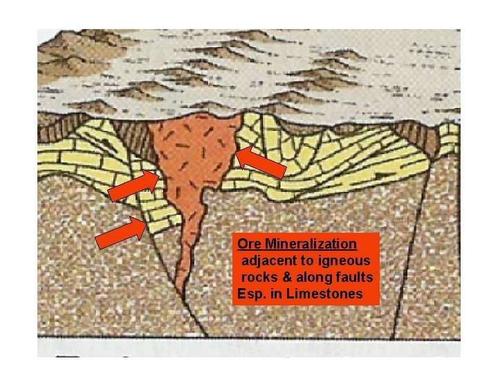 Ore Mineralization adjacent to igneous rocks & along faults Esp. in Limestones 