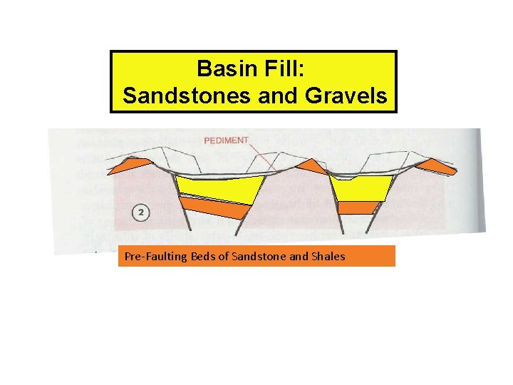 Basin Fill: Sandstones and Gravels Pre-Faulting Beds of Sandstone and Shales 