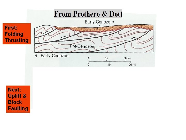 First: Folding Thrusting Next: Uplift & Block Faulting 