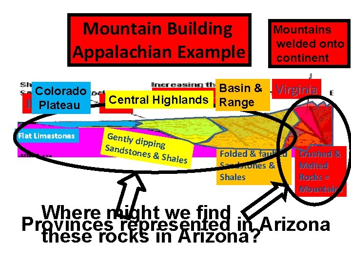 Mountain Building Appalachian Example Colorado Illinois Plateau Flat Limestones Basin & Pennsylvania Central Highlands